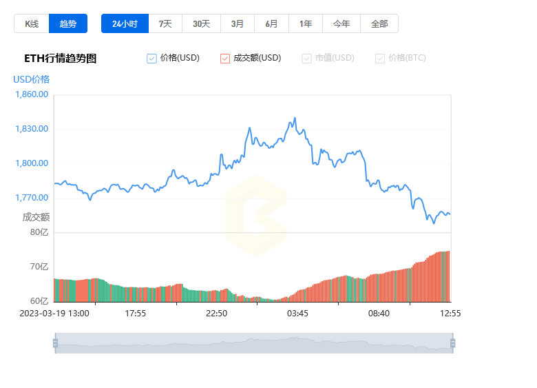 以太坊价格今日行情_03月20日以太坊价格行情走势图分析1